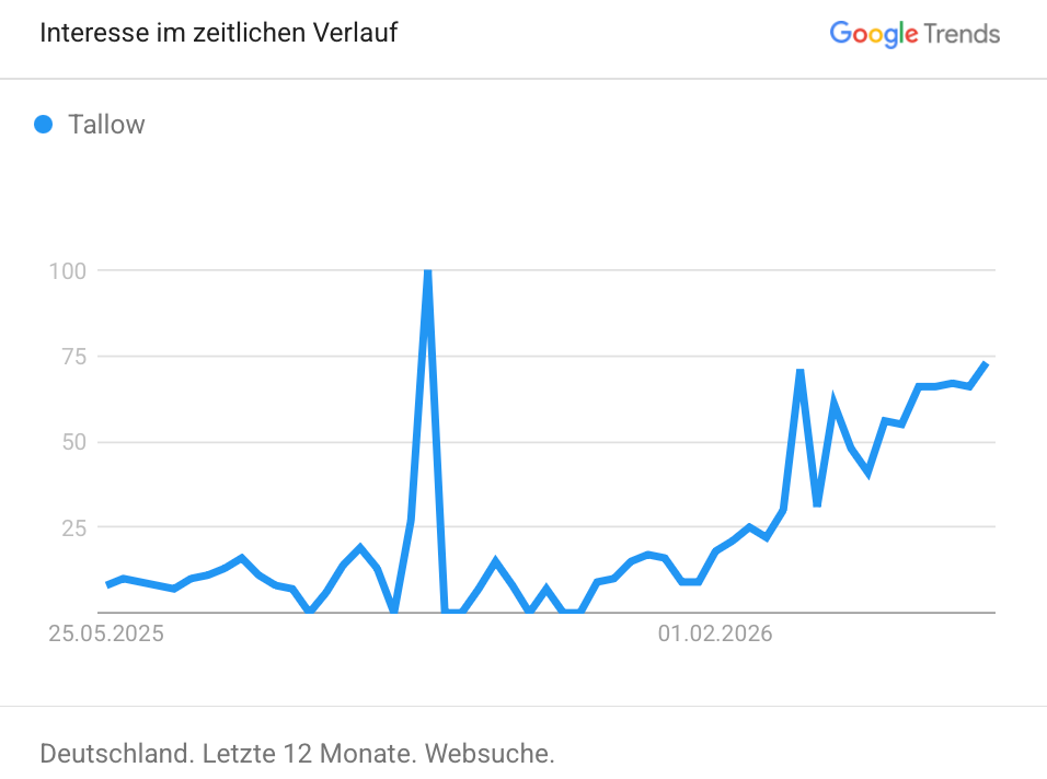 Google Trends zeigen in den letzten 12 Monaten ein stark steigendes Interesse and Beef Tallow